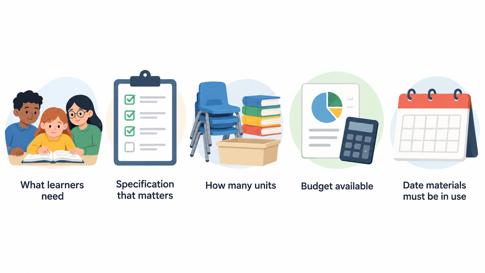 Show one numbered checklist of the five purchase-brief points stated in the section: learners’ needs, specification, number of units, budget, and date materials must be in use.