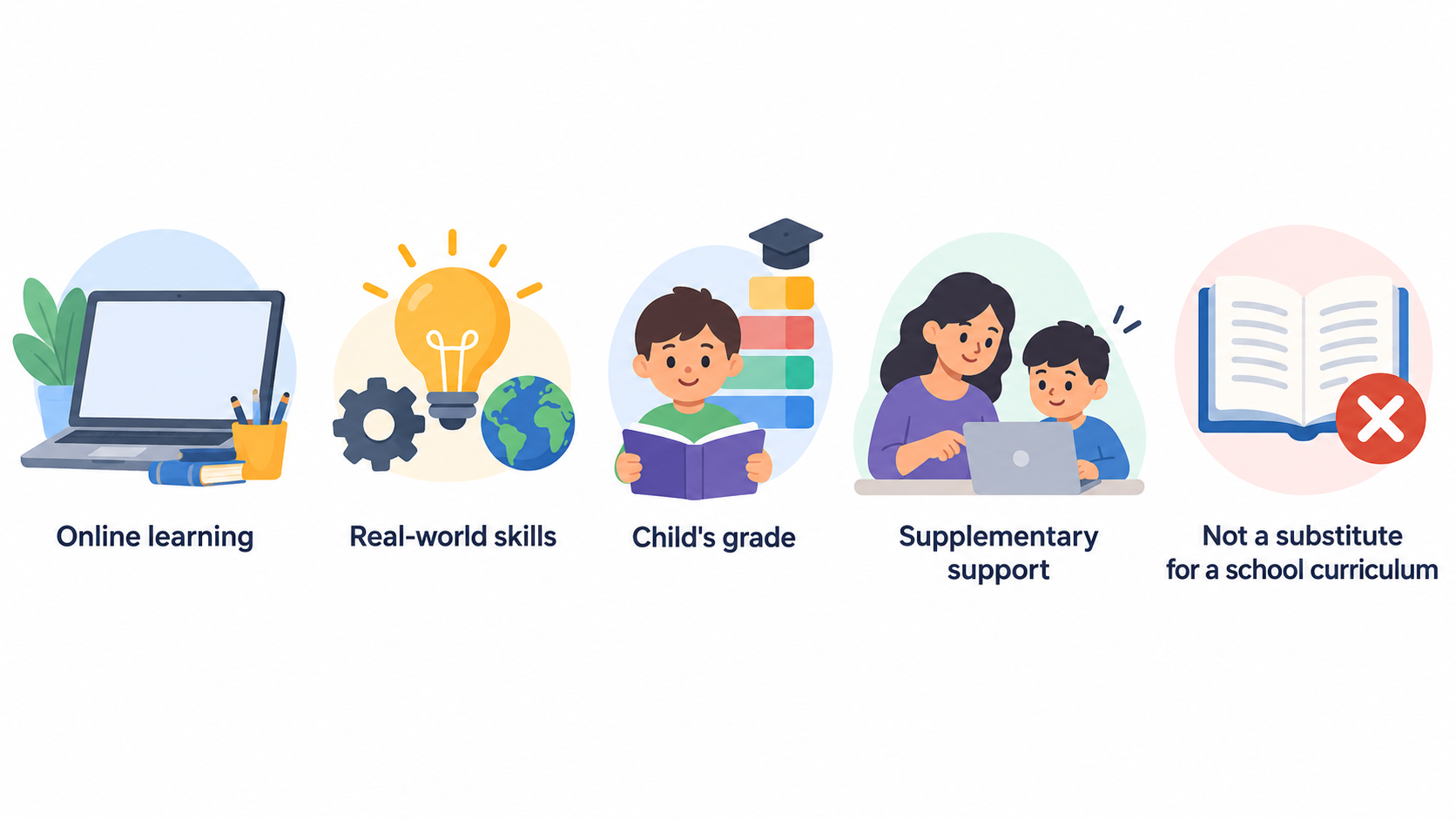 Show one numbered five-point checklist: identify a specific learning goal, then check the stated course pathway against age, prior knowledge, timetable, and support needs.