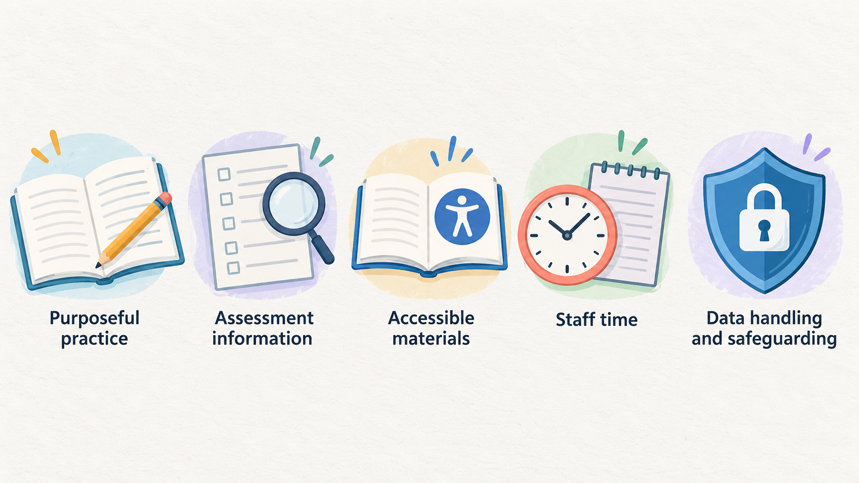 Show one row of icons labeled “Purposeful practice,” “Assessment information,” and “Accessible materials,” the stated ways a tool may strengthen teaching or learning.