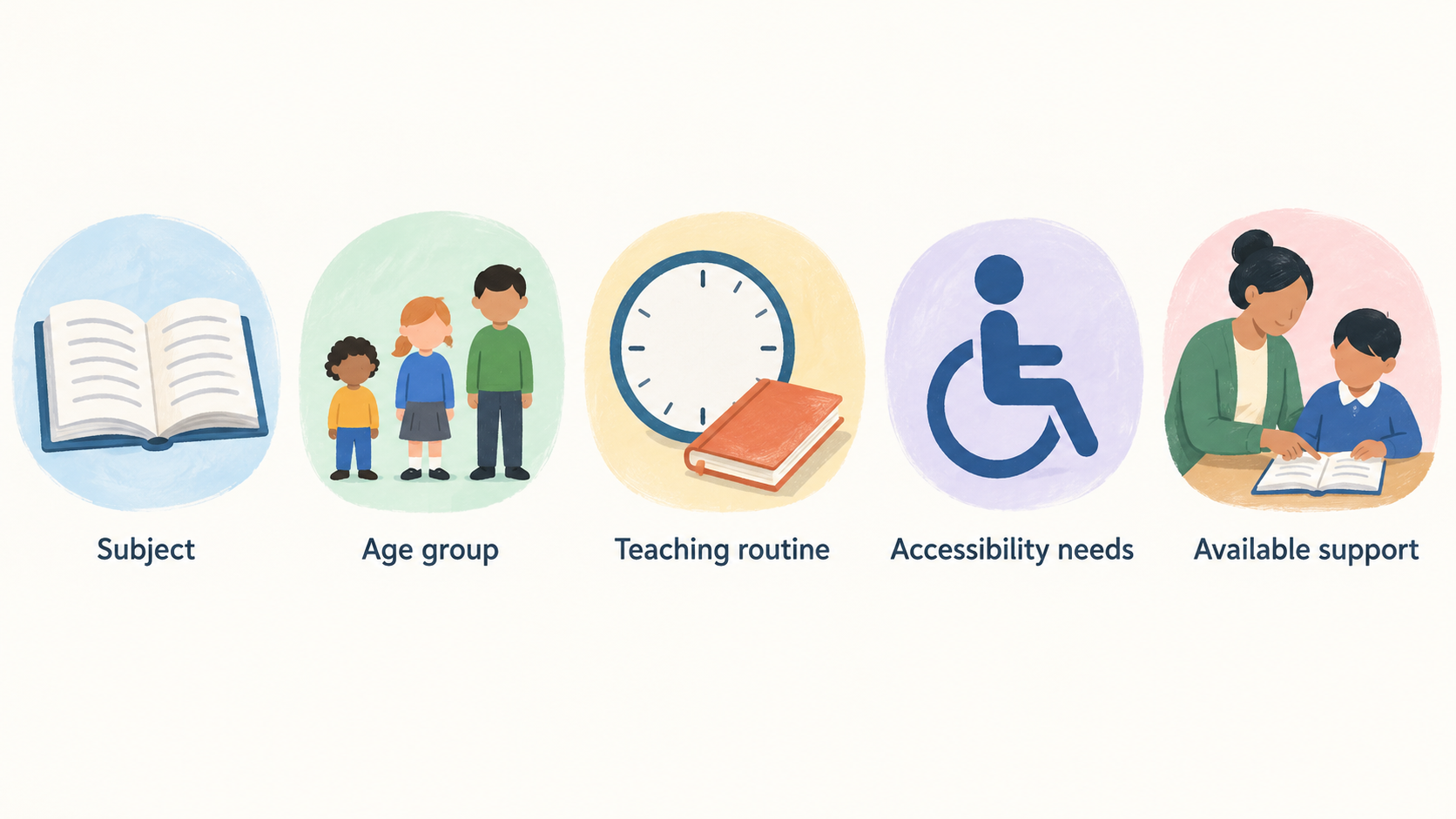 Show one row of five icons labelled “Subject,” “Age group,” “Teaching routine,” “Accessibility needs,” and “Available support” as the practical-fit factors stated in the section.