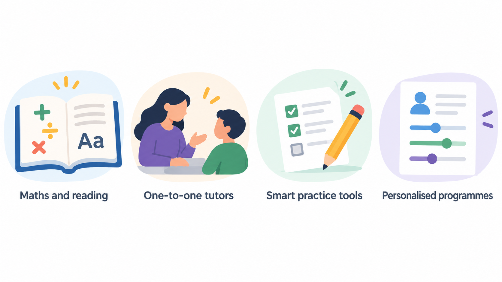 Summarise Brighterly’s stated learning-service range with five labeled icons: online maths support, online reading support, one-to-one tutors, smart practice tools, and