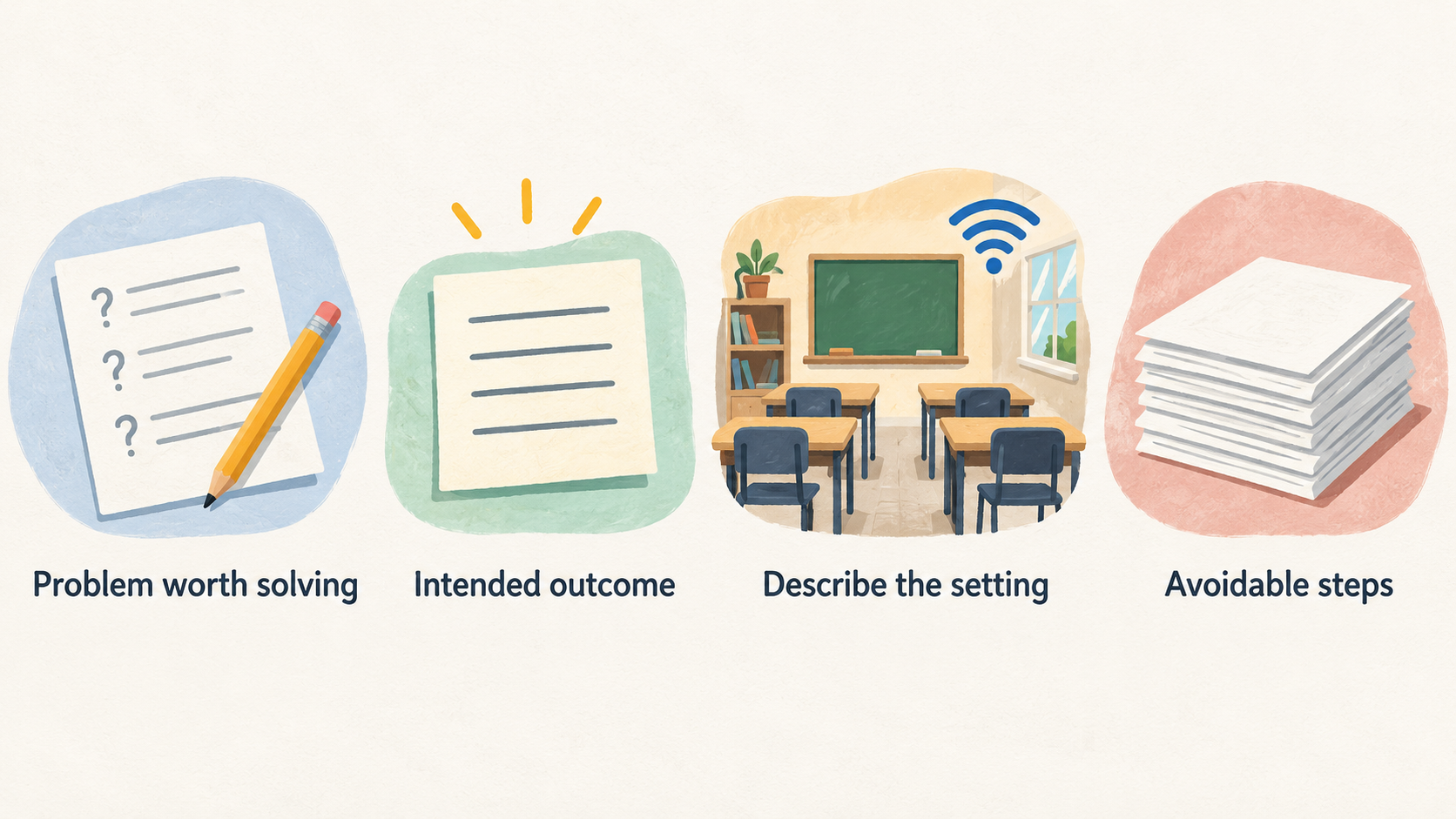A numbered checklist of five points stated in the section: write the intended outcome in plain language; describe the setting; check for avoidable steps; check whether the tool
