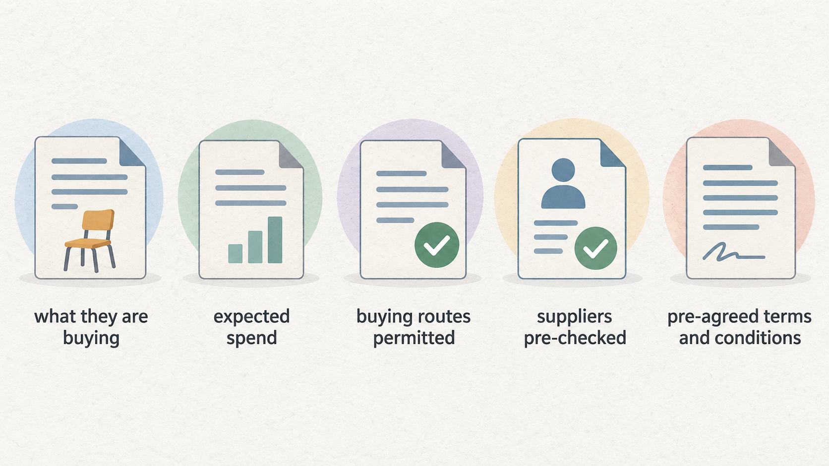 Show one numbered checklist of the five route-selection steps stated in the section, from defining the purchase and expected spend through retaining the rationale and order record.