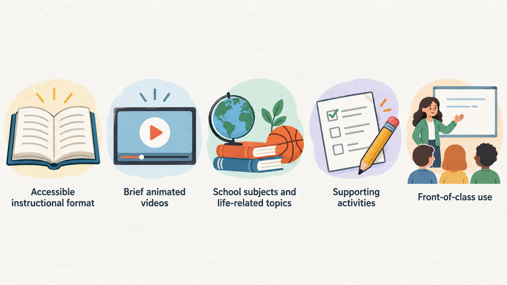 Summarize five teaching supports and school features stated in the section in a single icon row.