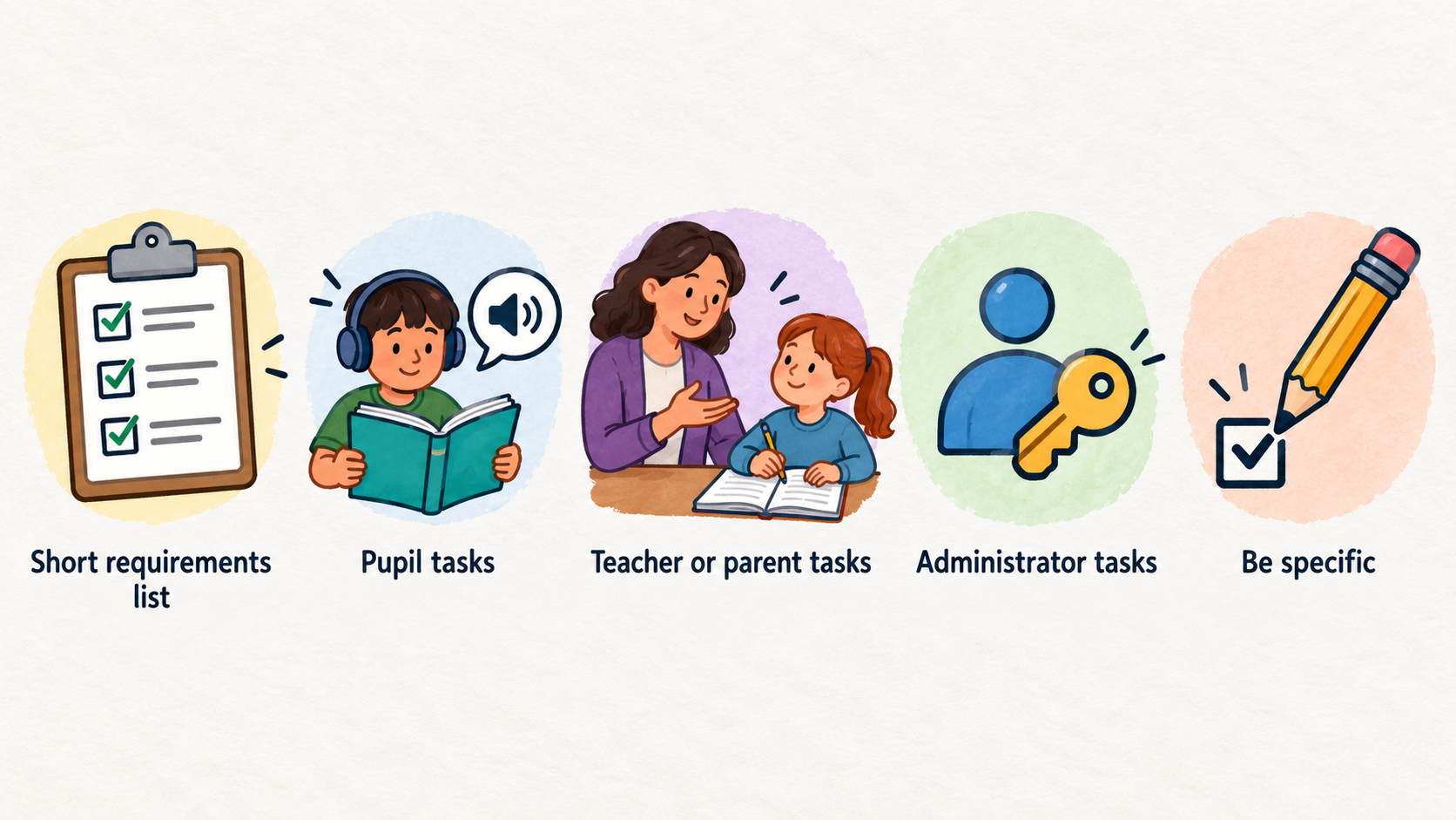 A numbered checklist of five points stated in the section: turn the need into a short requirements list; include pupil, teacher or parent, and administrator tasks; consider users