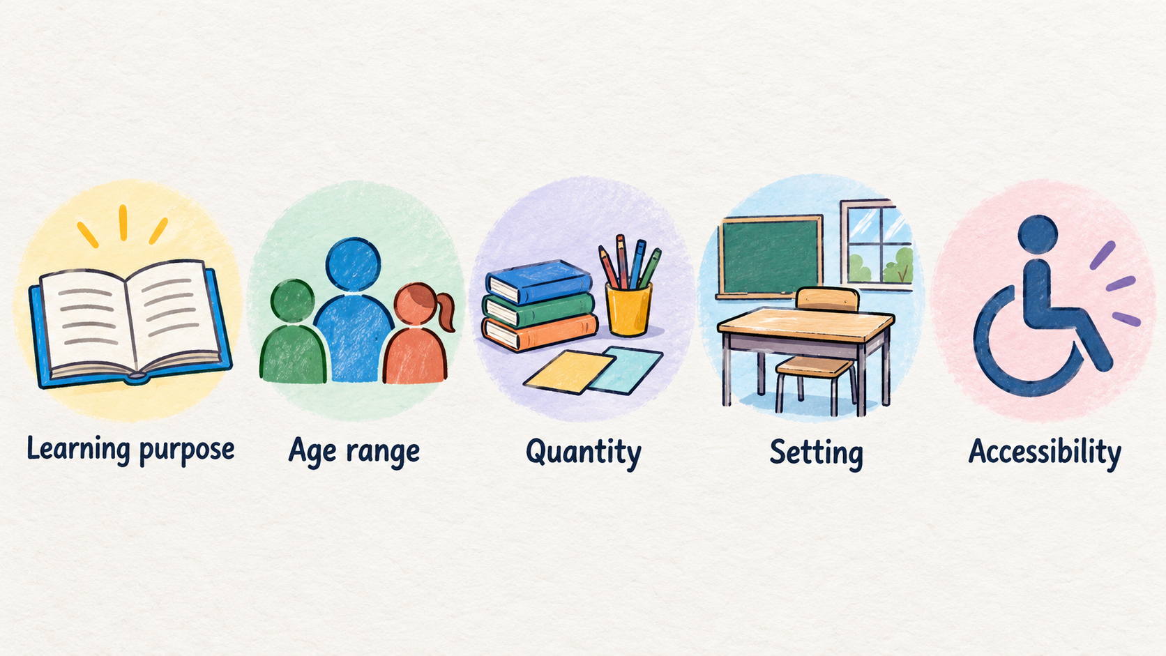 One row of five icons with short labels for specification points stated in the section: required learning purpose; relevant age range; quantity; setting; accessibility