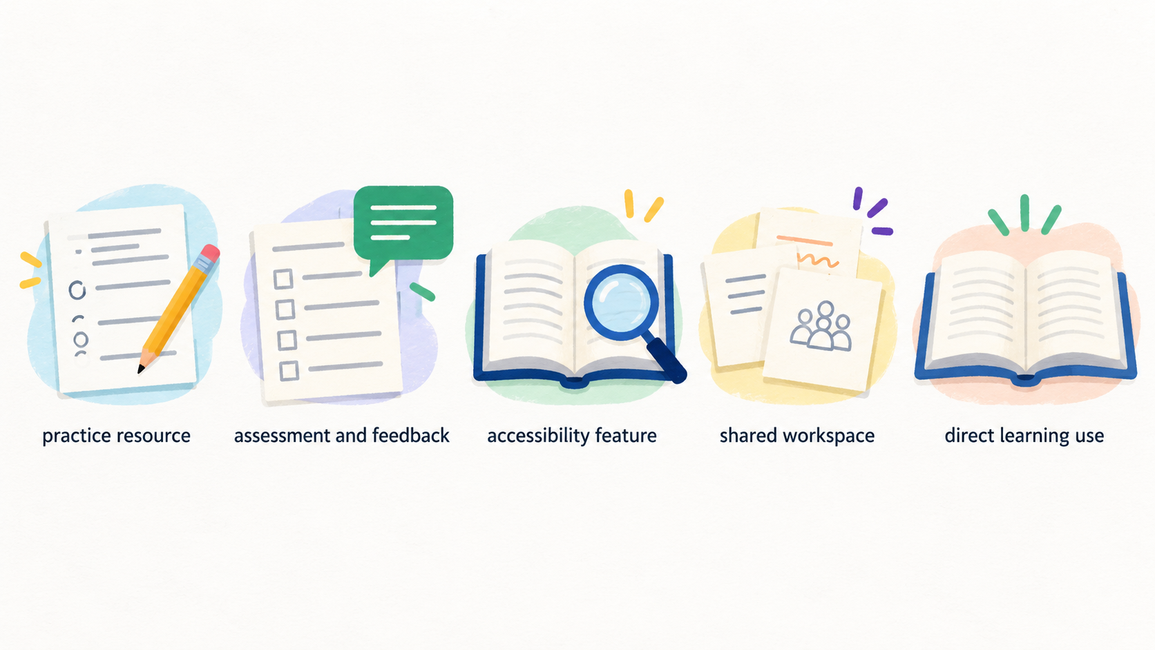 Show one row of icons labeled “Practice resource,” “Assessment and feedback,” “Accessibility feature,” “Shared workspace,” and “Schoolwide platform,” the tool types stated in the
