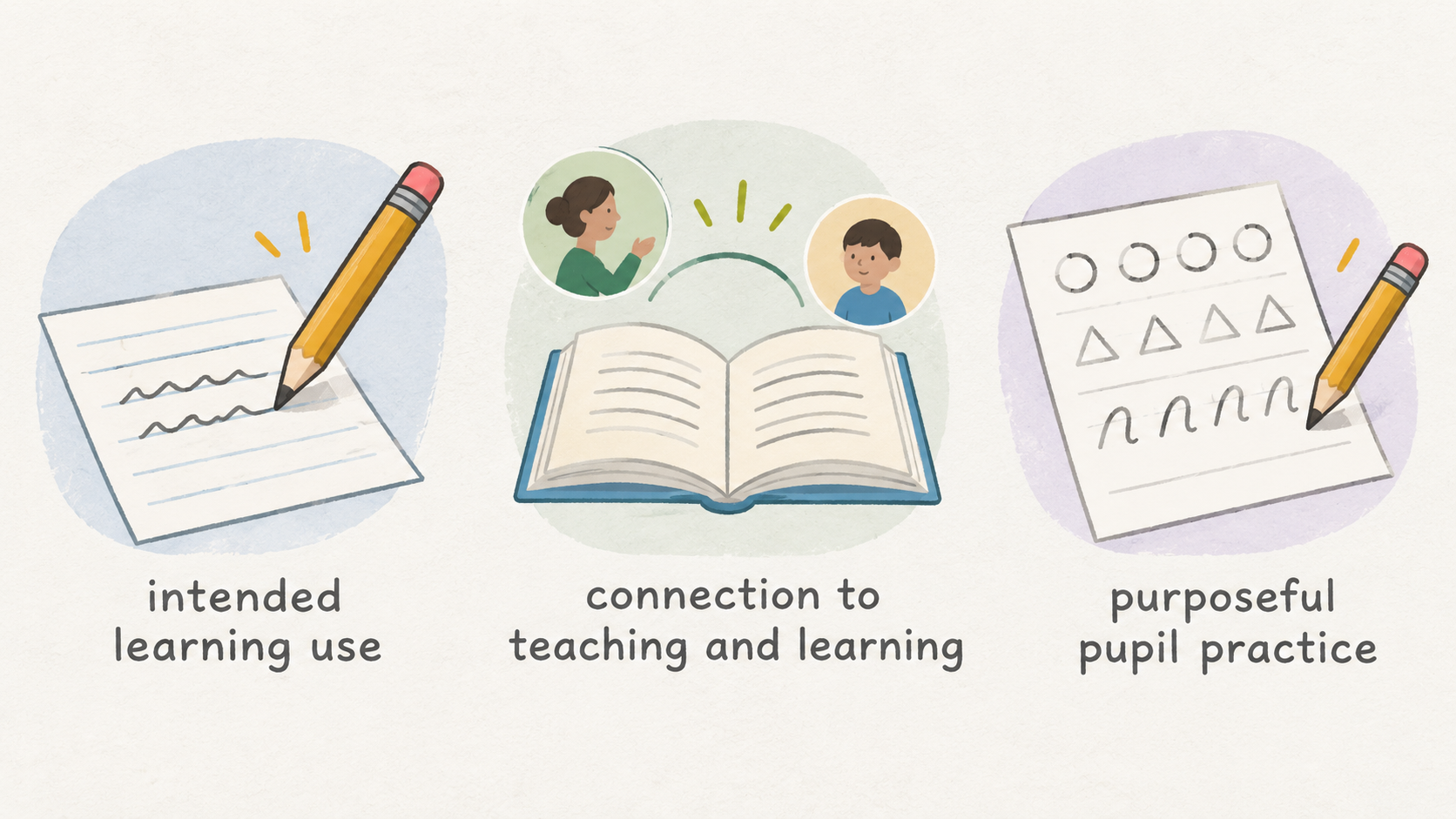Show a four-point numbered checklist using the section’s alignment-check points: name the curriculum objective and pupil action; identify what the teacher will see, do or change;